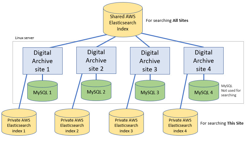 Elasticsearch indexing page