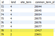 Site terms table